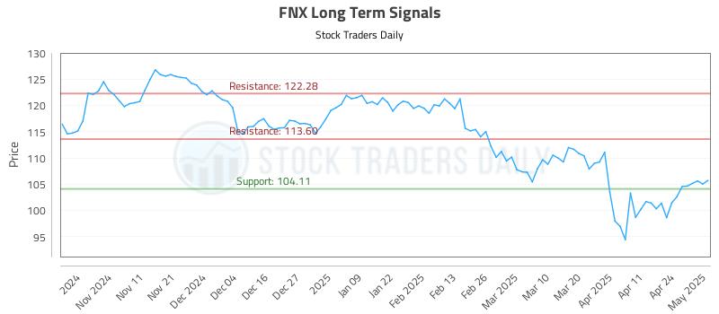 FNX Long Term Analysis for May 1 2025 FNX Long Term Analysis for May 1 2025