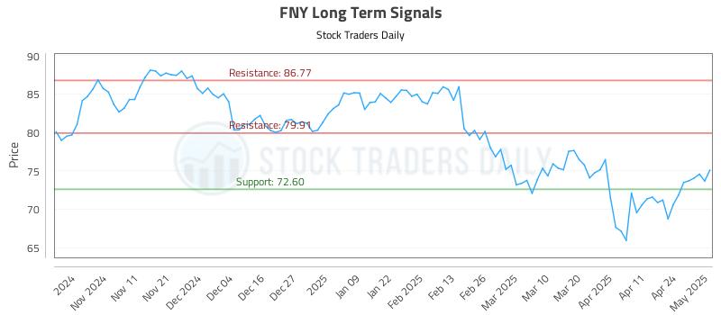 FNY Long Term Analysis for May 1 2025 FNY Long Term Analysis for May 1 2025