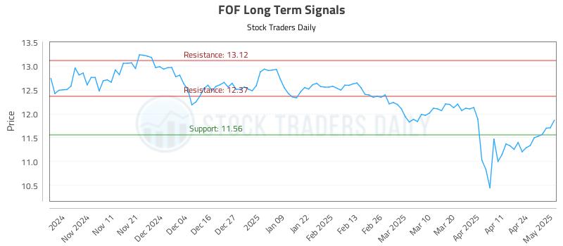 FOF Long Term Analysis for May 1 2025 FOF Long Term Analysis for May 1 2025