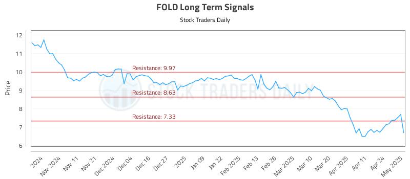 FOLD Long Term Analysis for May 1 2025 FOLD Long Term Analysis for May 1 2025