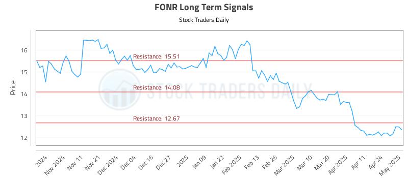 FONR Long Term Analysis for May 1 2025 FONR Long Term Analysis for May 1 2025