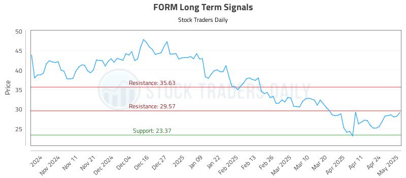 FORM Long Term Analysis for May 1 2025 FORM Long Term Analysis for May 1 2025