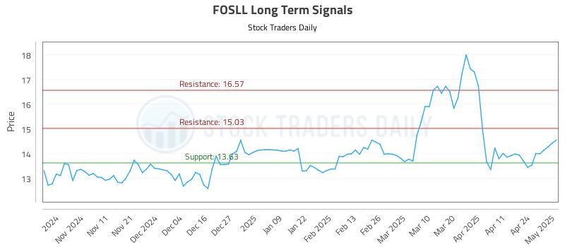 FOSLL Long Term Analysis for May 1 2025