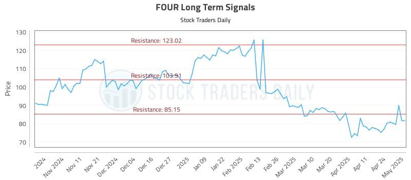FOUR Long Term Analysis for May 1 2025 FOUR Long Term Analysis for May 1 2025