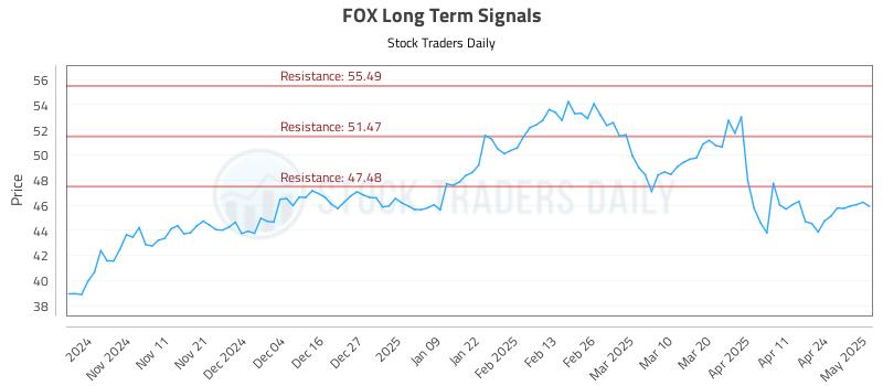 FOX Long Term Analysis for May 1 2025 FOX Long Term Analysis for May 1 2025