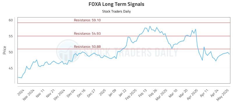 FOXA Long Term Analysis for May 1 2025 FOXA Long Term Analysis for May 1 2025