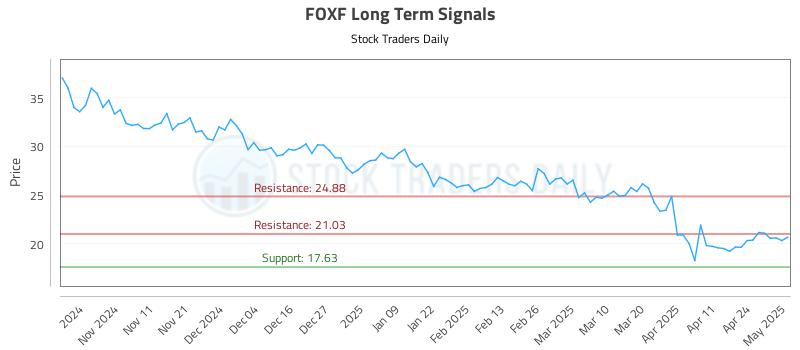 FOXF Long Term Analysis for May 1 2025 FOXF Long Term Analysis for May 1 2025