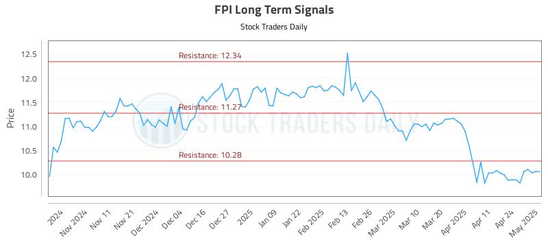 FPI Long Term Analysis for May 1 2025