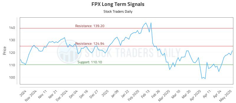 FPX Long Term Analysis for May 1 2025
