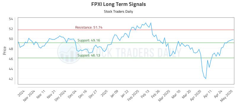 FPXI Long Term Analysis for May 1 2025