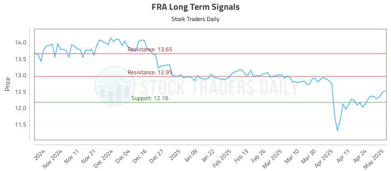 FRA Long Term Analysis for May 1 2025 FRA Long Term Analysis for May 1 2025