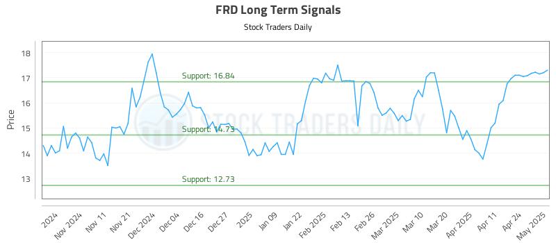 FRD Long Term Analysis for May 1 2025 FRD Long Term Analysis for May 1 2025