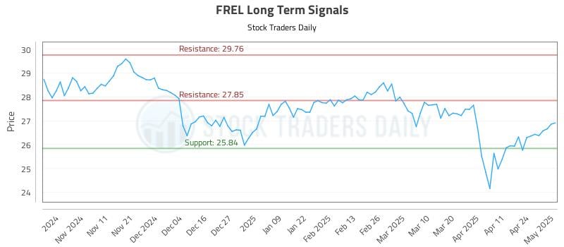 FREL Long Term Analysis for May 1 2025 FREL Long Term Analysis for May 1 2025