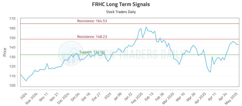FRHC Long Term Analysis for May 1 2025 FRHC Long Term Analysis for May 1 2025