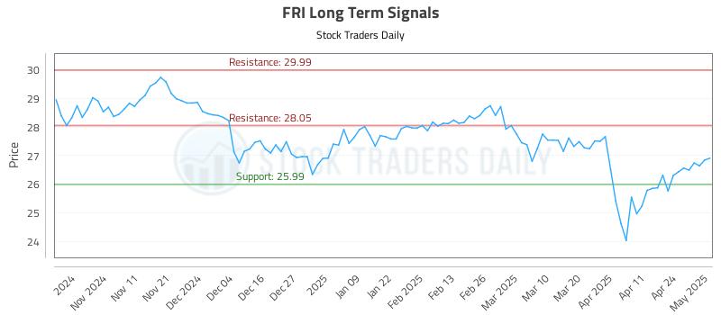 FRI Long Term Analysis for May 1 2025 FRI Long Term Analysis for May 1 2025