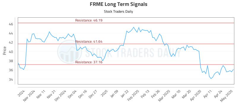 FRME Long Term Analysis for May 1 2025 FRME Long Term Analysis for May 1 2025