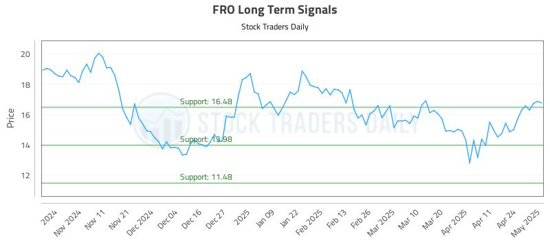 FRO Long Term Analysis for May 1 2025 FRO Long Term Analysis for May 1 2025