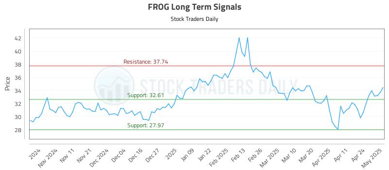 FROG Long Term Analysis for May 1 2025 FROG Long Term Analysis for May 1 2025