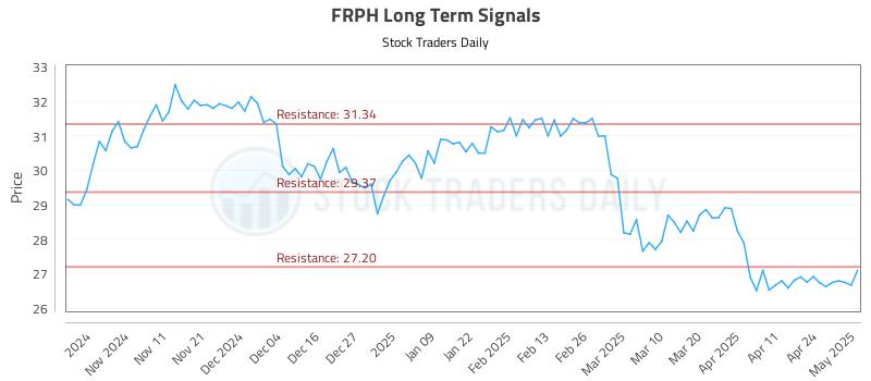 FRPH Long Term Analysis for May 1 2025