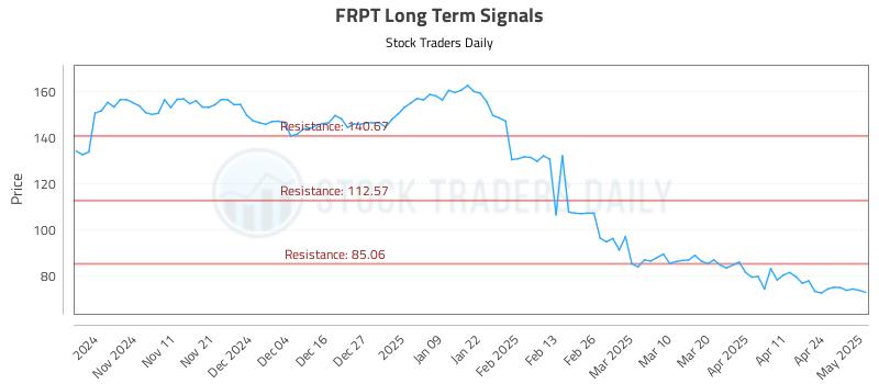 FRPT Long Term Analysis for May 1 2025 FRPT Long Term Analysis for May 1 2025
