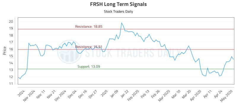 FRSH Long Term Analysis for May 1 2025 FRSH Long Term Analysis for May 1 2025