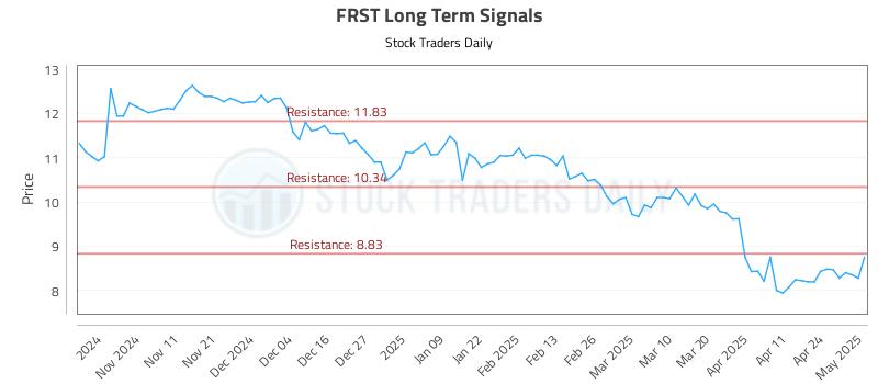 FRST Long Term Analysis for May 1 2025 FRST Long Term Analysis for May 1 2025