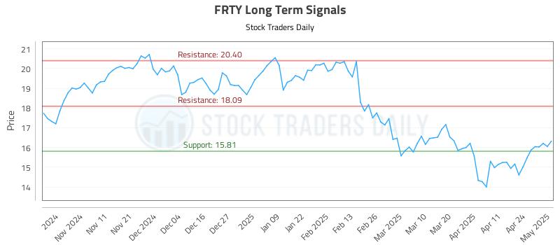 FRTY Long Term Analysis for May 1 2025 FRTY Long Term Analysis for May 1 2025