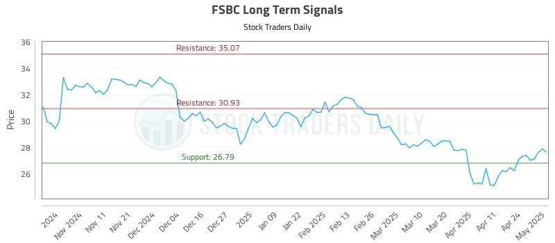 FSBC Long Term Analysis for May 1 2025 FSBC Long Term Analysis for May 1 2025