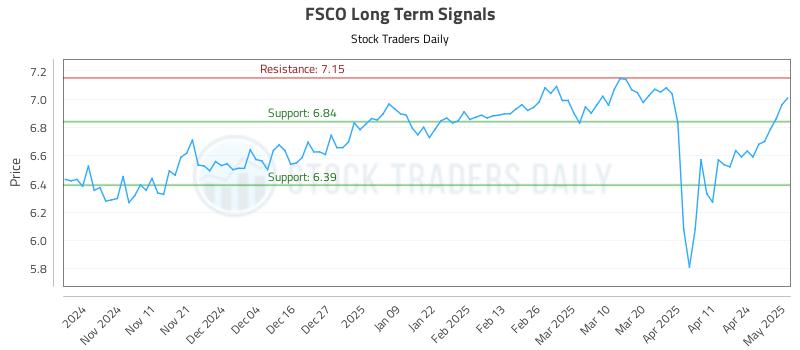 FSCO Long Term Analysis for May 1 2025 FSCO Long Term Analysis for May 1 2025