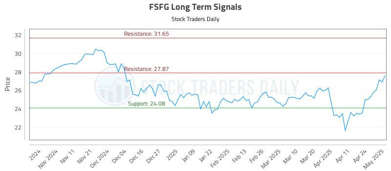 FSFG Long Term Analysis for May 1 2025