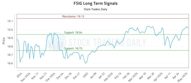 FSIG Long Term Analysis for May 1 2025 FSIG Long Term Analysis for May 1 2025