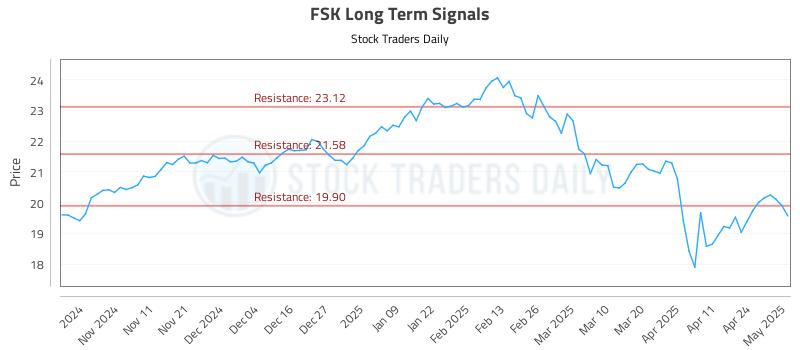 FSK Long Term Analysis for May 1 2025