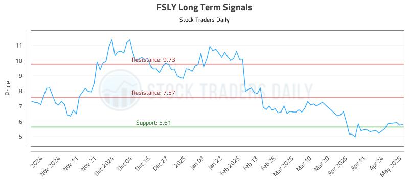 FSLY Long Term Analysis for May 1 2025