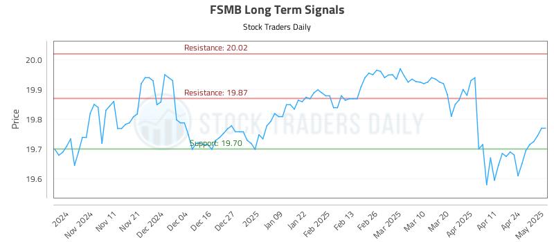 FSMB Long Term Analysis for May 1 2025 FSMB Long Term Analysis for May 1 2025