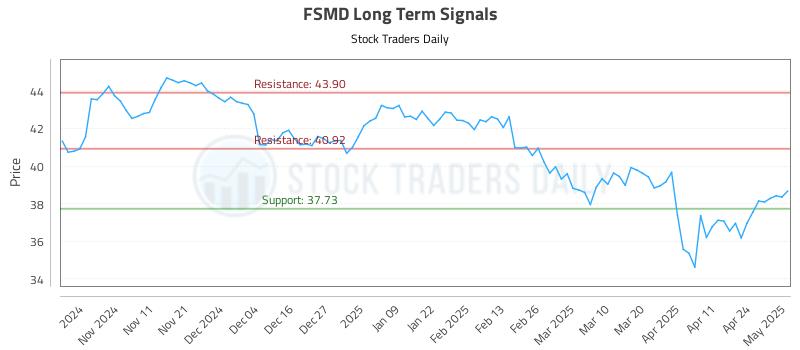 FSMD Long Term Analysis for May 1 2025 FSMD Long Term Analysis for May 1 2025