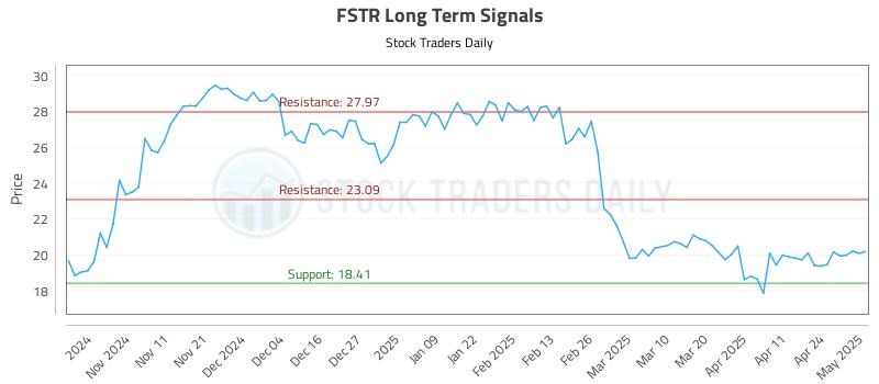 FSTR Long Term Analysis for May 1 2025 FSTR Long Term Analysis for May 1 2025