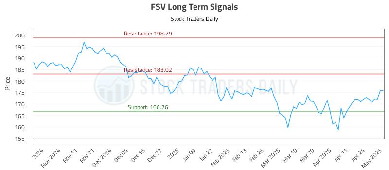 FSV Long Term Analysis for May 1 2025 FSV Long Term Analysis for May 1 2025