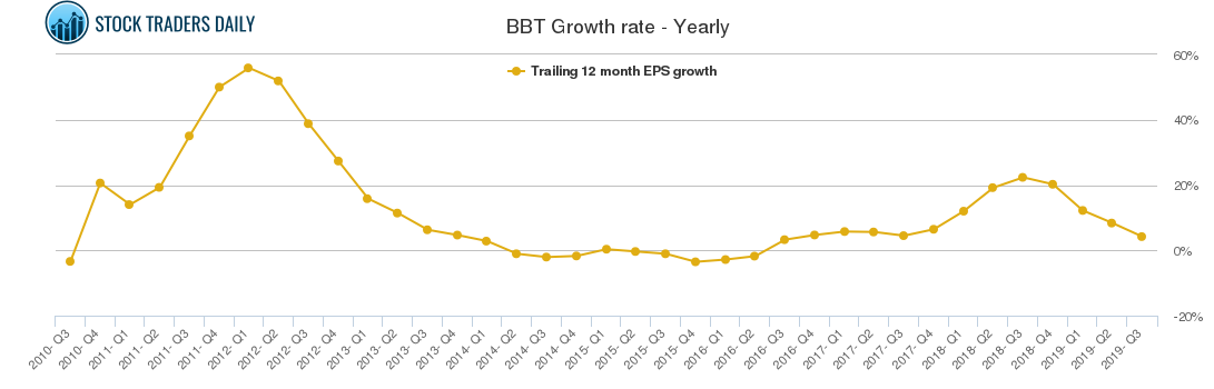 BBT Growth rate - Yearly