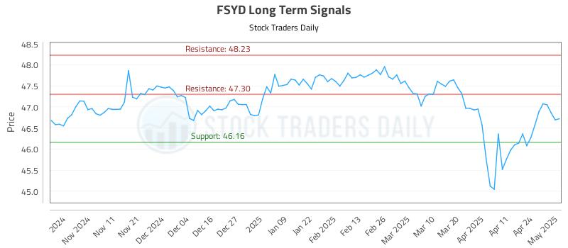 FSYD Long Term Analysis for May 1 2025 FSYD Long Term Analysis for May 1 2025