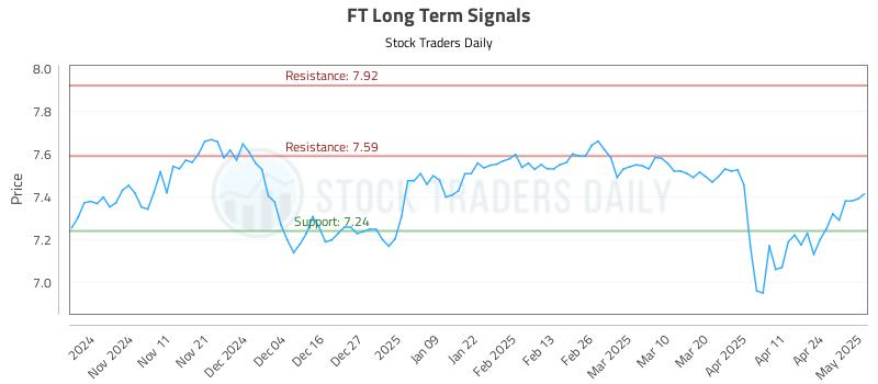 FT Long Term Analysis for May 1 2025 FT Long Term Analysis for May 1 2025