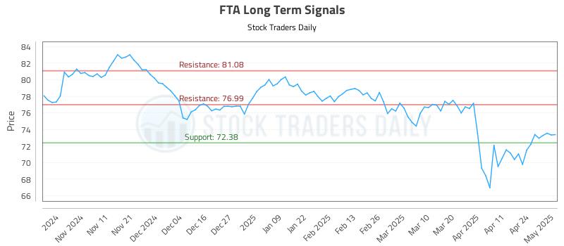 FTA Long Term Analysis for May 1 2025 FTA Long Term Analysis for May 1 2025