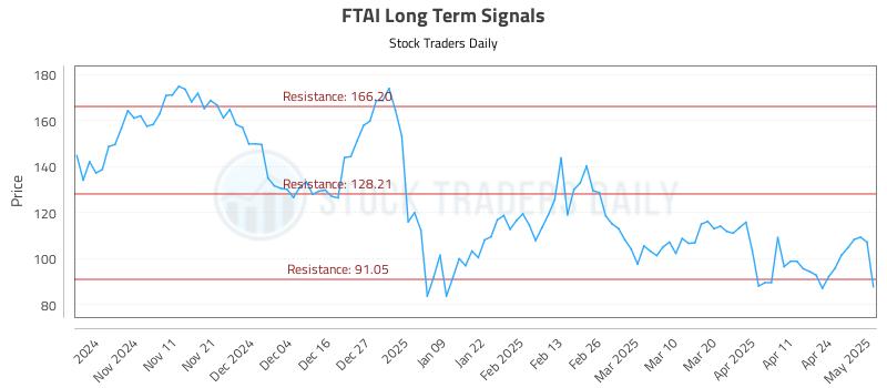 FTAI Long Term Analysis for May 1 2025 FTAI Long Term Analysis for May 1 2025