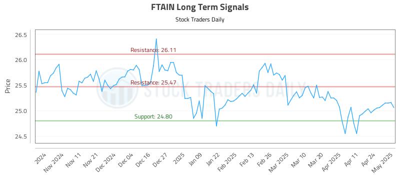 FTAIN Long Term Analysis for May 1 2025 FTAIN Long Term Analysis for May 1 2025