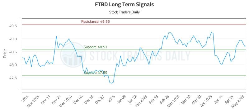 FTBD Long Term Analysis for May 1 2025 FTBD Long Term Analysis for May 1 2025