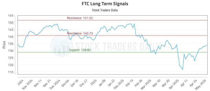 FTC Long Term Analysis for May 1 2025