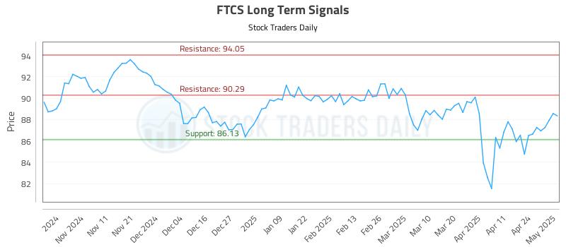 FTCS Long Term Analysis for May 1 2025 FTCS Long Term Analysis for May 1 2025