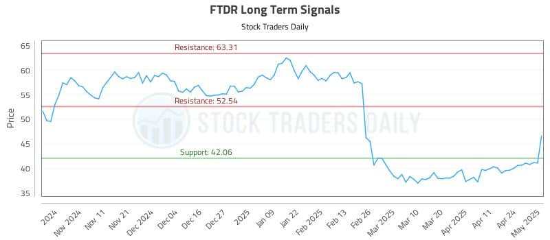 FTDR Long Term Analysis for May 1 2025 FTDR Long Term Analysis for May 1 2025