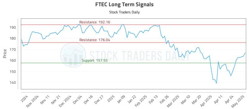 FTEC Long Term Analysis for May 1 2025 FTEC Long Term Analysis for May 1 2025