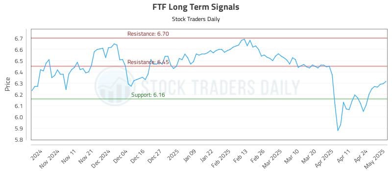 FTF Long Term Analysis for May 1 2025 FTF Long Term Analysis for May 1 2025