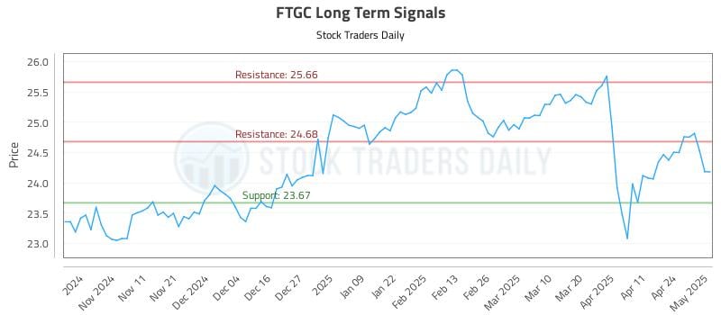 FTGC Long Term Analysis for May 1 2025 FTGC Long Term Analysis for May 1 2025